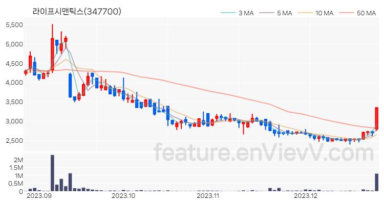 [특징주 분석] 라이프시맨틱스 주가 차트 (2023.12.26)