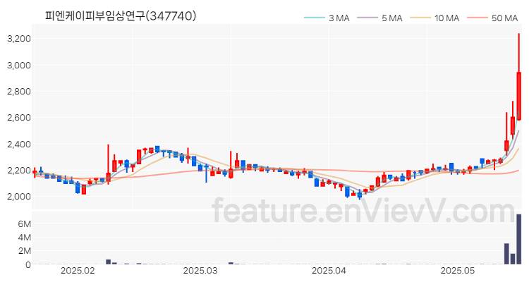 [특징주] 피엔케이피부임상연구 주가와 차트 분석 2025.05.20