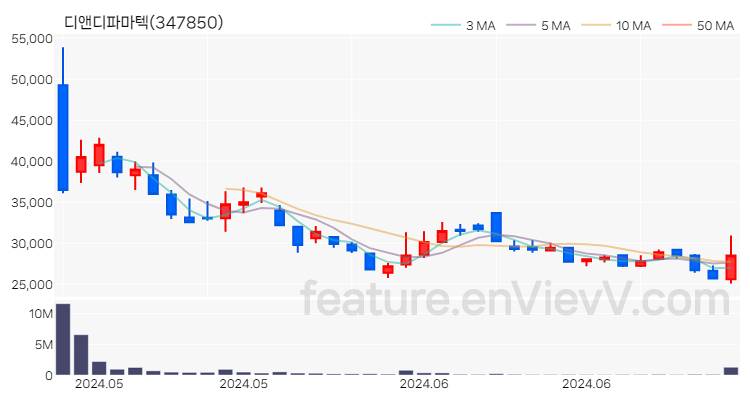[특징주] 디앤디파마텍 주가와 차트 분석 2024.06.27