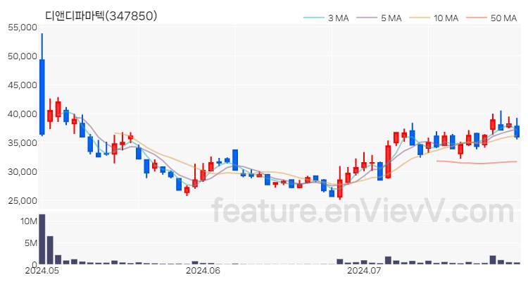 [특징주 분석] 디앤디파마텍 주가 차트 (2024.07.29)