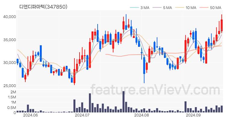 [특징주 분석] 디앤디파마텍 주가 차트 (2024.09.20)