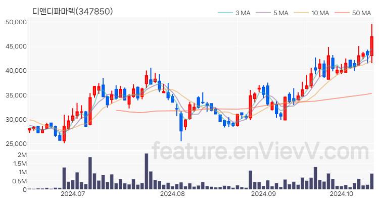 [특징주 분석] 디앤디파마텍 주가 차트 (2024.10.15)