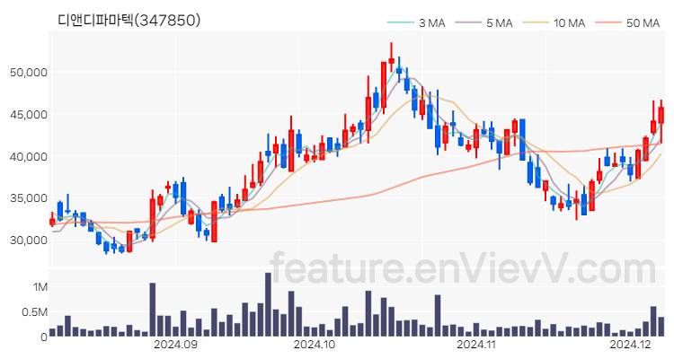 [특징주] 디앤디파마텍 주가와 차트 분석 2024.12.06