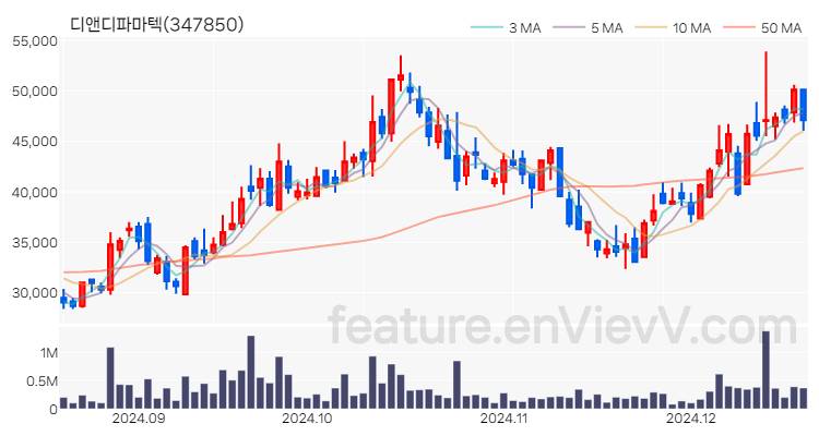 [특징주] 디앤디파마텍 주가와 차트 분석 2024.12.18