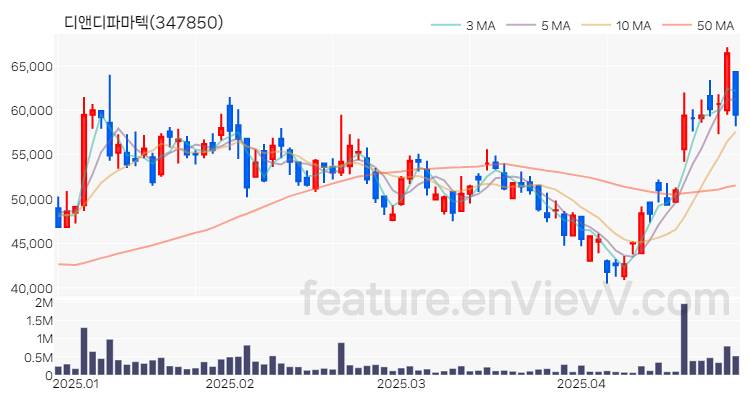 [특징주] 디앤디파마텍 주가와 차트 분석 2025.04.28