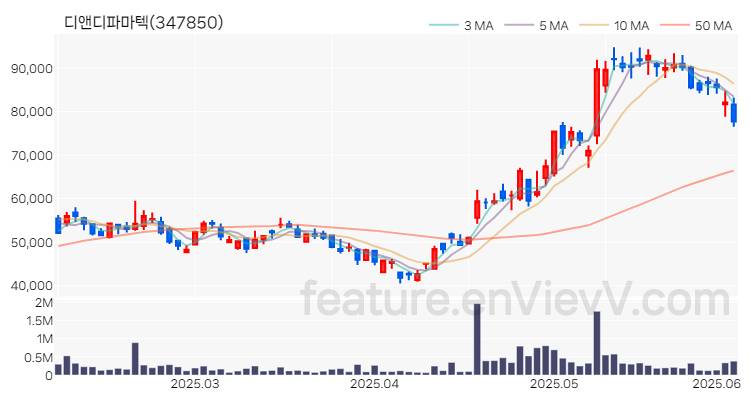[특징주 분석] 디앤디파마텍 주가 차트 (2025.06.05)