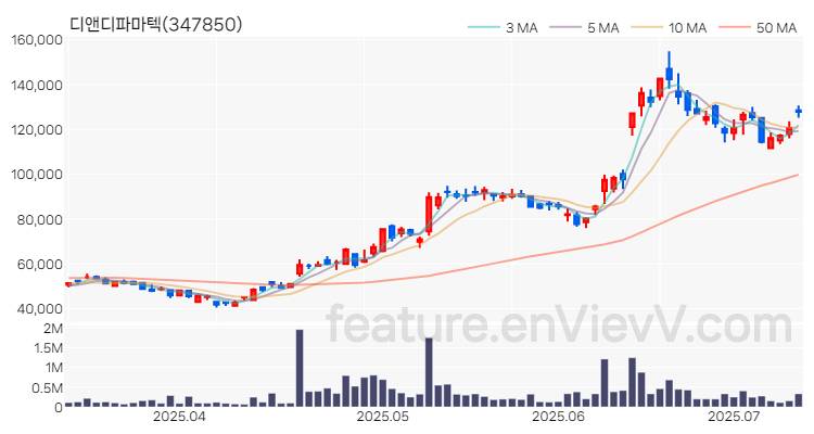 [특징주 분석] 디앤디파마텍 주가 차트 (2025.07.10)