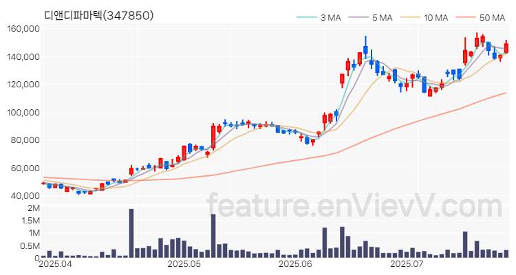 [특징주 분석] 디앤디파마텍 주가 차트 (2025.07.24)