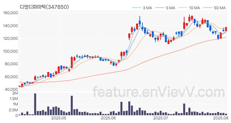 [특징주 분석] 디앤디파마텍 주가 차트 (2025.08.06)