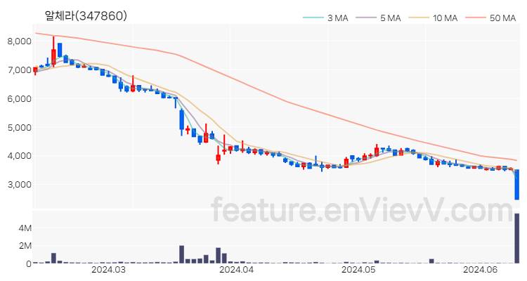 [특징주 분석] 알체라 주가 차트 (2024.06.12)