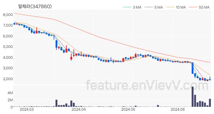 [특징주 분석] 알체라 주가 차트 (2024.06.21)