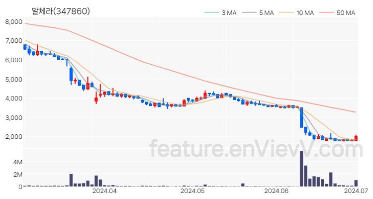 [특징주 분석] 알체라 주가 차트 (2024.07.01)