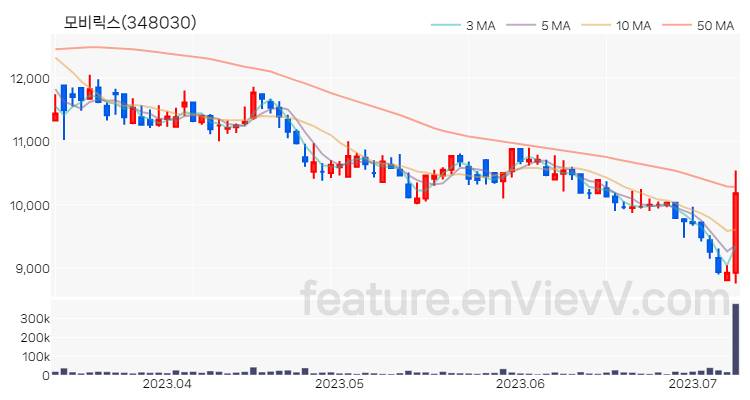 [특징주] 모비릭스 주가와 차트 분석 2023.07.10