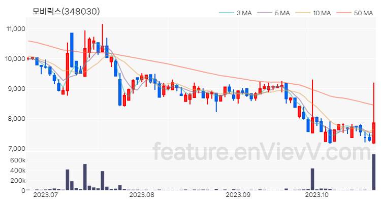 [특징주 분석] 모비릭스 주가 차트 (2023.10.24)