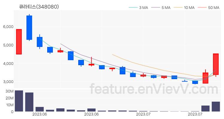 [특징주 분석] 큐라티스 주가 차트 (2023.07.12)