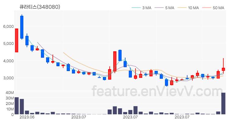 [특징주 분석] 큐라티스 주가 차트 (2023.08.10)