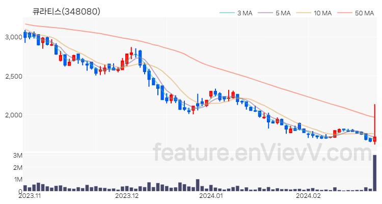 [특징주 분석] 큐라티스 주가 차트 (2024.02.26)