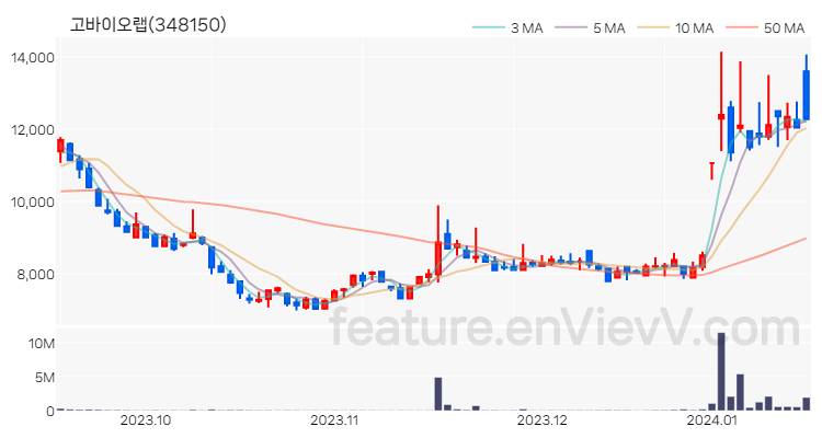 [특징주] 고바이오랩 주가와 차트 분석 2024.01.16