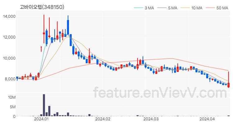 [특징주 분석] 고바이오랩 주가 차트 (2024.04.15)