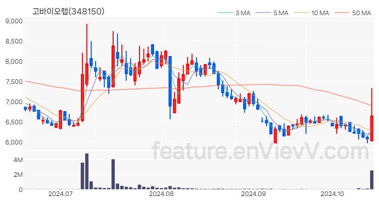 [특징주 분석] 고바이오랩 주가 차트 (2024.10.17)