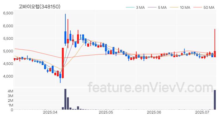 [특징주 분석] 고바이오랩 주가 차트 (2025.07.08)