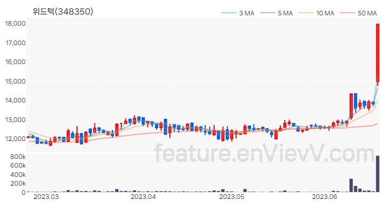 [특징주 분석] 위드텍 주가 차트 (2023.06.21)