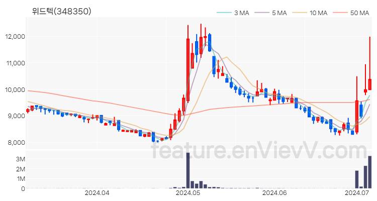 [특징주 분석] 위드텍 주가 차트 (2024.07.04)