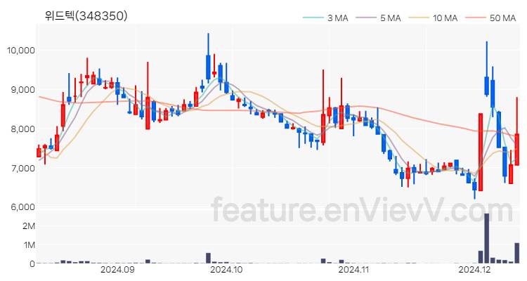 [특징주] 위드텍 주가와 차트 분석 2024.12.11