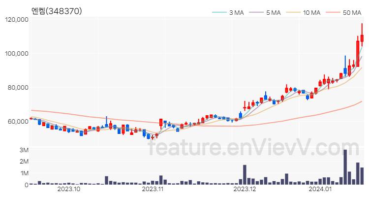 [특징주 분석] 엔켐 주가 차트 (2024.01.16)