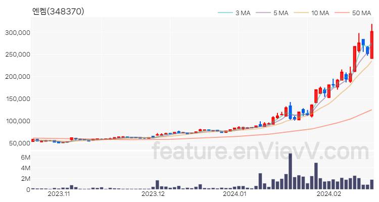 [특징주 분석] 엔켐 주가 차트 (2024.02.19)