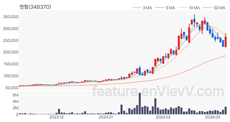 [특징주 분석] 엔켐 주가 차트 (2024.03.11)