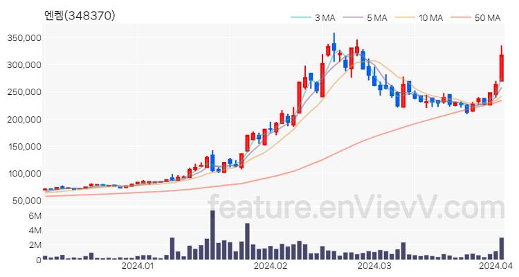 [특징주 분석] 엔켐 주가 차트 (2024.04.03)