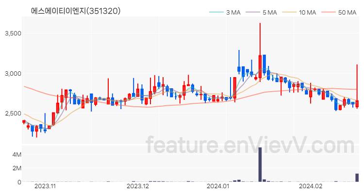 [특징주] 에스에이티이엔지 주가와 차트 분석 2024.02.20