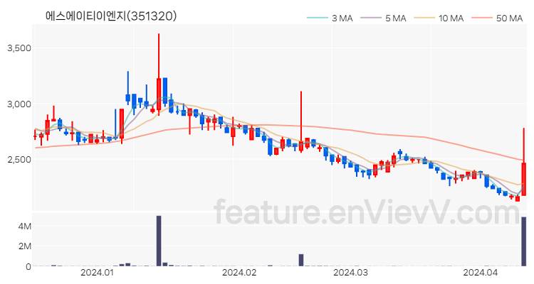 [특징주] 에스에이티이엔지 주가와 차트 분석 2024.04.12