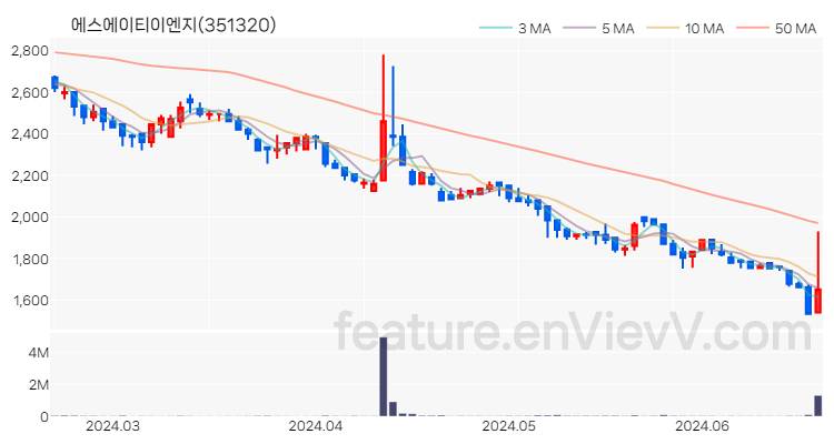 [특징주 분석] 에스에이티이엔지 주가 차트 (2024.06.20)