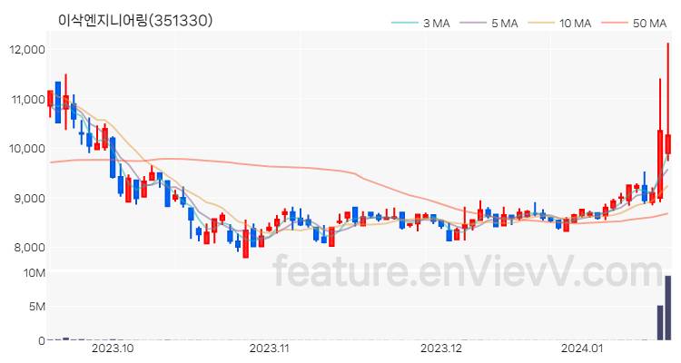 [특징주 분석] 이삭엔지니어링 주가 차트 (2024.01.17)