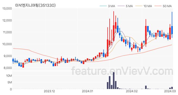 [특징주 분석] 이삭엔지니어링 주가 차트 (2024.03.05)