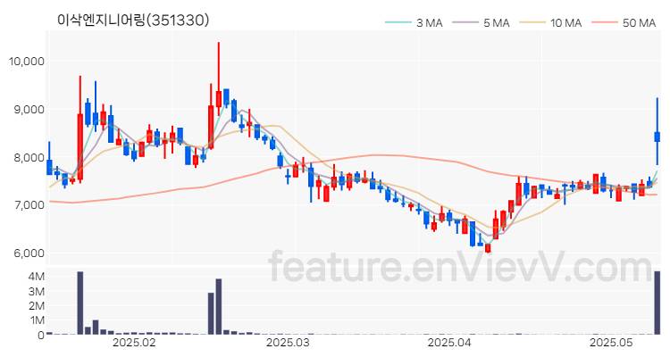 [특징주] 이삭엔지니어링 주가와 차트 분석 2025.05.14