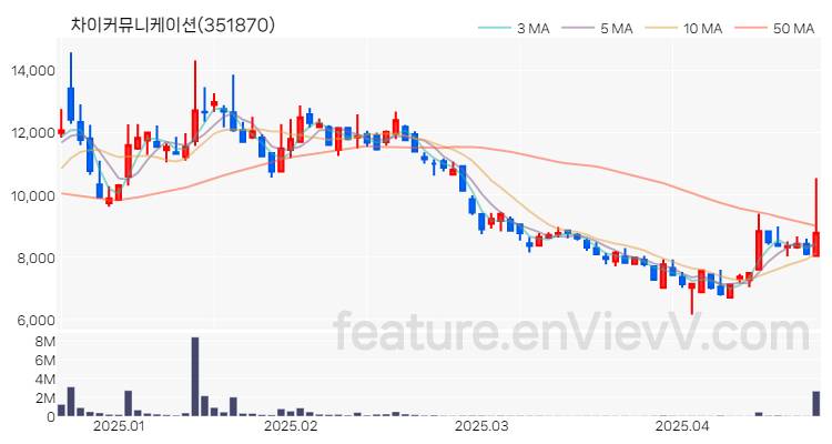 [특징주 분석] 차이커뮤니케이션 주가 차트 (2025.04.22)
