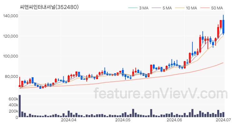 [특징주 분석] 씨앤씨인터내셔널 주가 차트 (2024.07.01)