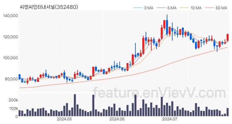 [특징주 분석] 씨앤씨인터내셔널 주가 차트 (2024.08.01)