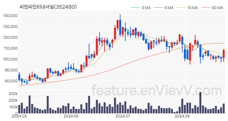 [특징주 분석] 씨앤씨인터내셔널 주가 차트 (2024.08.27)