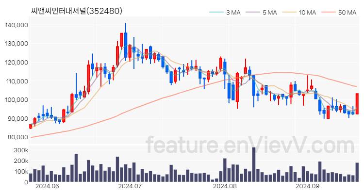 [특징주 분석] 씨앤씨인터내셔널 주가 차트 (2024.09.23)