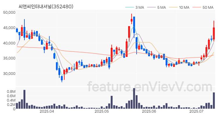 [특징주 분석] 씨앤씨인터내셔널 주가 차트 (2025.07.10)