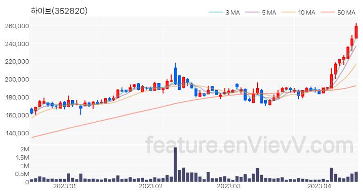 [특징주 분석] 하이브 주가 차트 (2023.04.14)