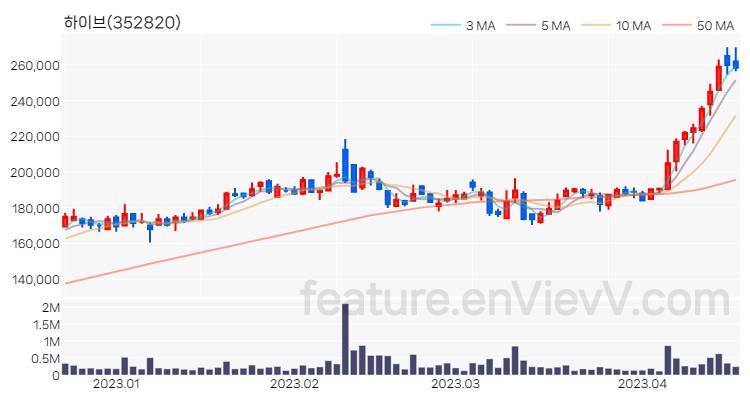 [특징주 분석] 하이브 주가 차트 (2023.04.18)