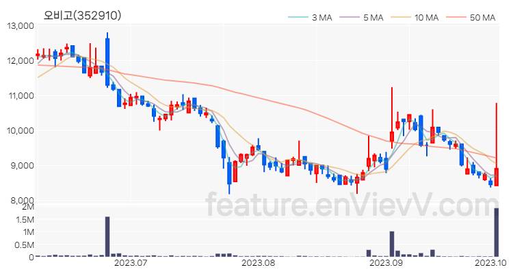 [특징주 분석] 오비고 주가 차트 (2023.10.05)