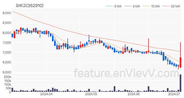 [특징주 분석] 오비고 주가 차트 (2024.07.04)