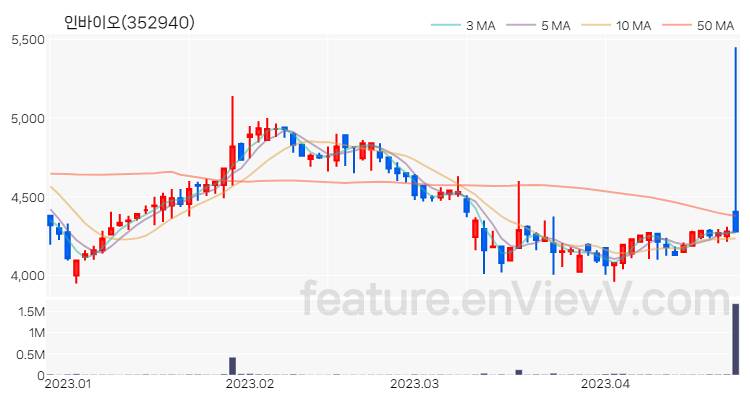 [특징주 분석] 인바이오 주가 차트 (2023.04.24)