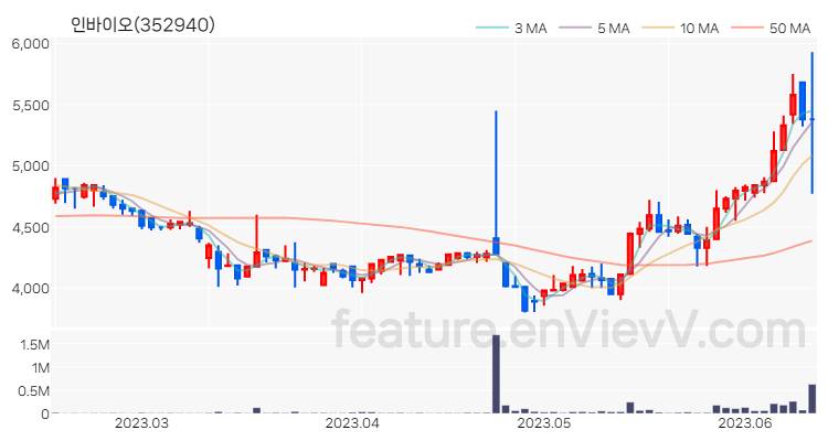 [특징주 분석] 인바이오 주가 차트 (2023.06.14)